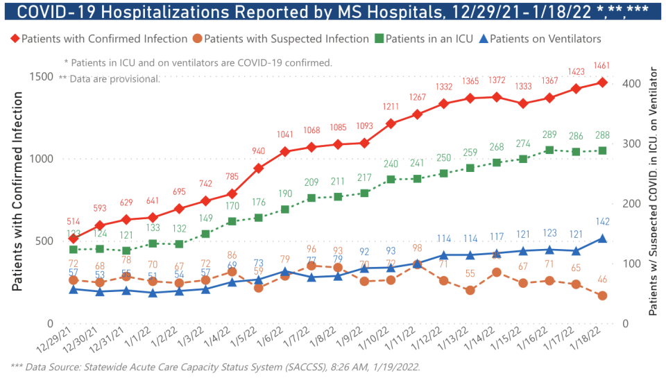 COVID-19 hospitalizations in Mississippi.