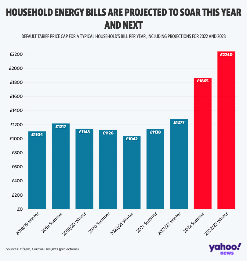 Household bills are set to soar later this year as the default price cap increases, exacerbating the cost of living crisis. (Yahoo News UK/Ofgem/Cornwall Insights/Flourish)