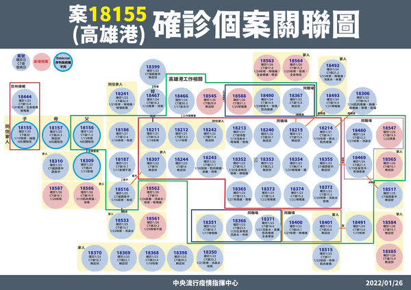 1月26日「案18155高雄港相關確診」個案關聯。   圖／指揮中心提供