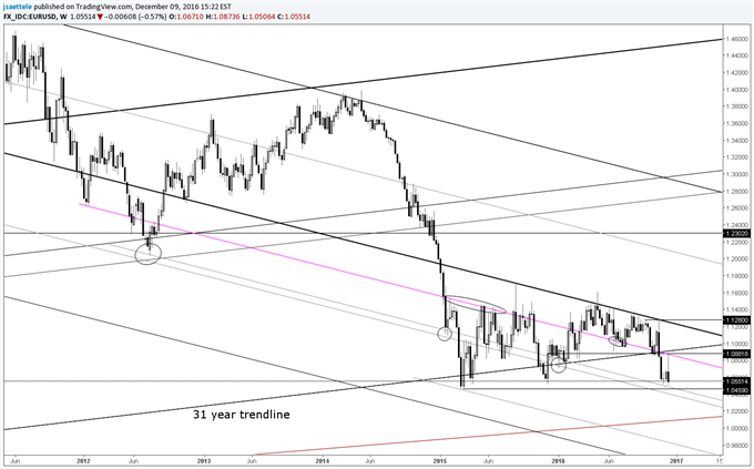 Technical Weekly: USD/JPY Still Making History