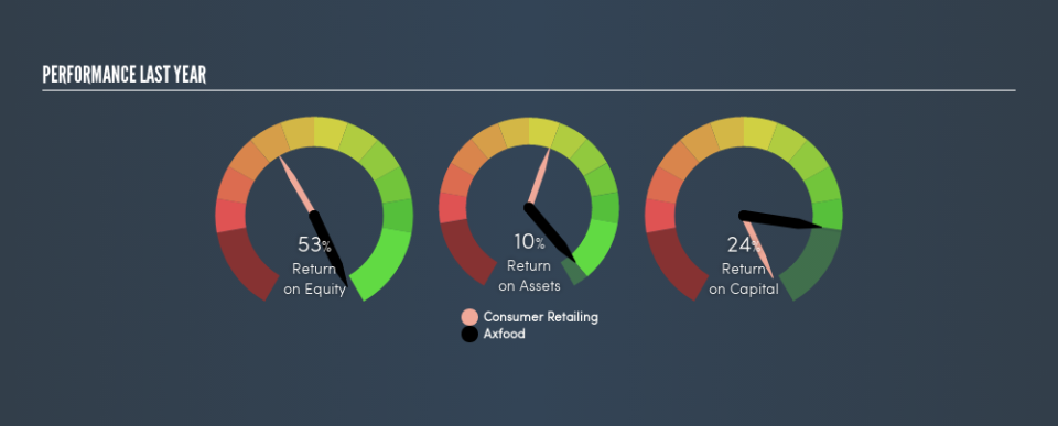 OM:AXFO Past Revenue and Net Income, June 29th 2019