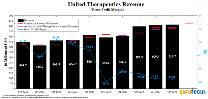 United Therapeutics' Robust Portfolio Fuels Double-Digit Growth