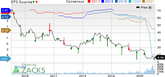 Macys, Inc. Price, Consensus and EPS Surprise