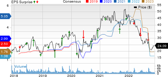 Zumiez Inc. Price, Consensus and EPS Surprise