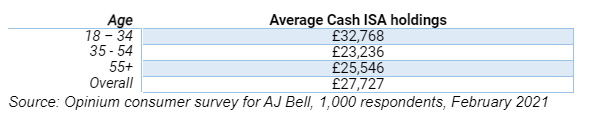 Chart: AJ Bell