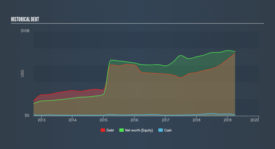 NYSE:TRGP Historical Debt, July 23rd 2019