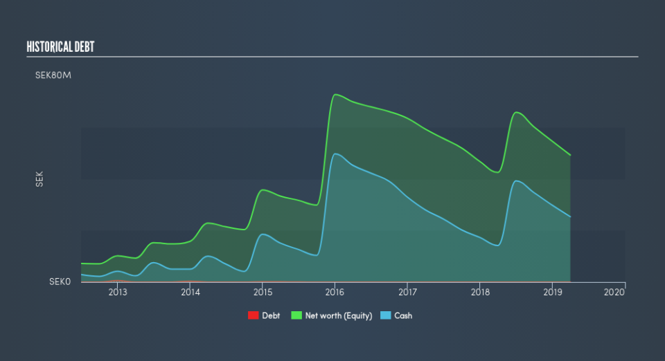 OM:AROC Historical Debt, June 19th 2019