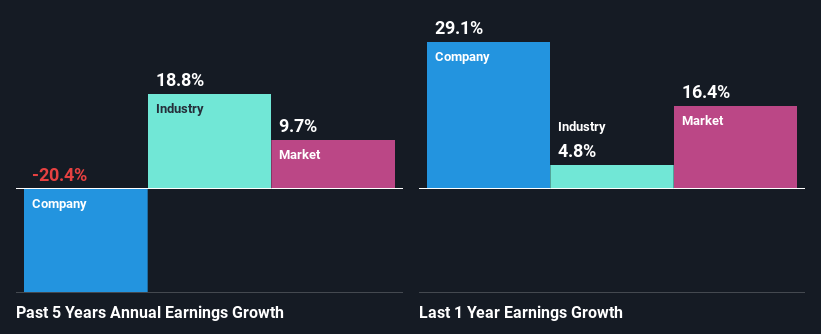 past-earnings-growth