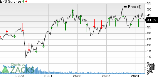 MGM Resorts International Price and EPS Surprise