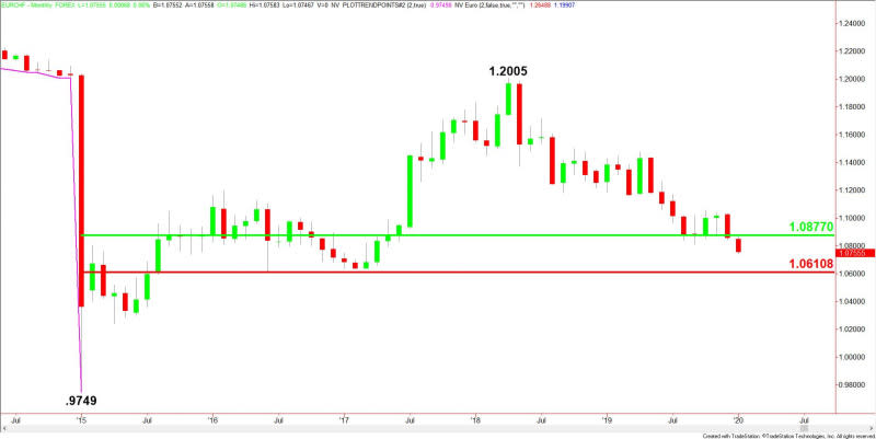 Monthly EUR/CHF