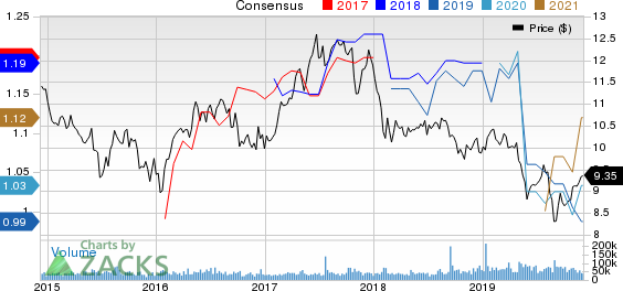 Annaly Capital Management Inc Price and Consensus