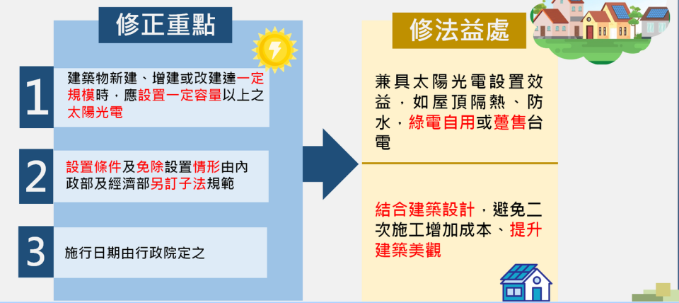 行政院會今(8)日通過經濟部擬具的「再生能源發展條例」修正草案，其中，增訂規範新建、增建及改建符合一定條件的建築物，應於該建築物屋頂設置一定裝置容量以上的太陽光電發電設備。   圖：經濟部提供