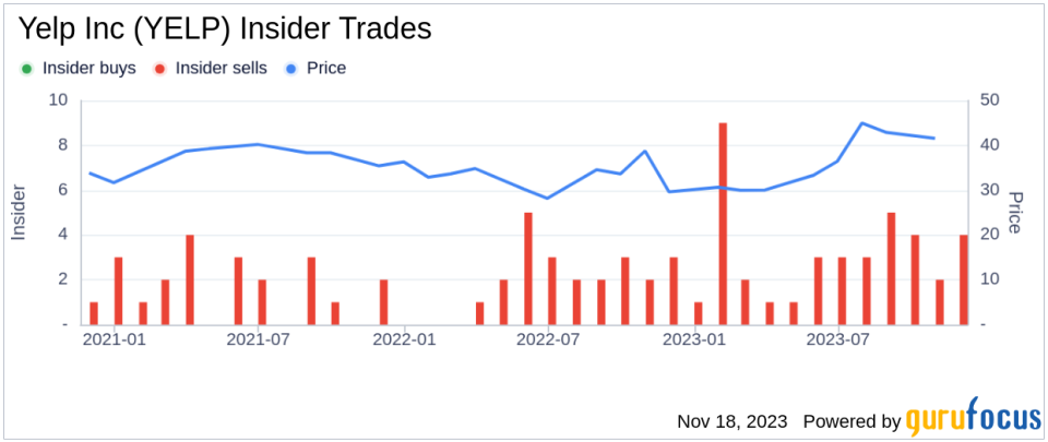 Insider Sell: Yelp Inc CFO David Schwarzbach Offloads 2,750 Shares