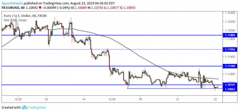 EURUSD Hourly Chart