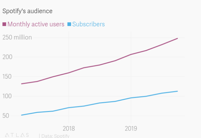 Spotify grows to 10 million paid subscribers - CNET