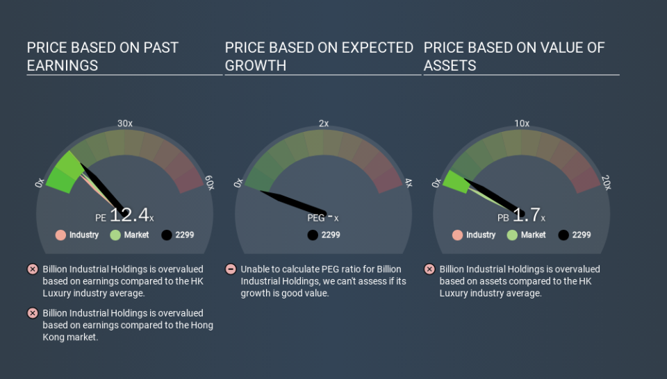 SEHK:2299 Price Estimation Relative to Market, December 3rd 2019