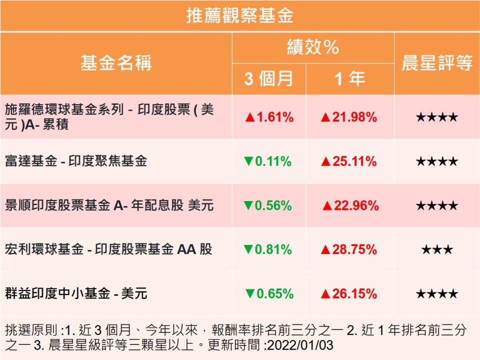 【Y投資風向球】2022經濟續強 印度基金該續抱嗎？