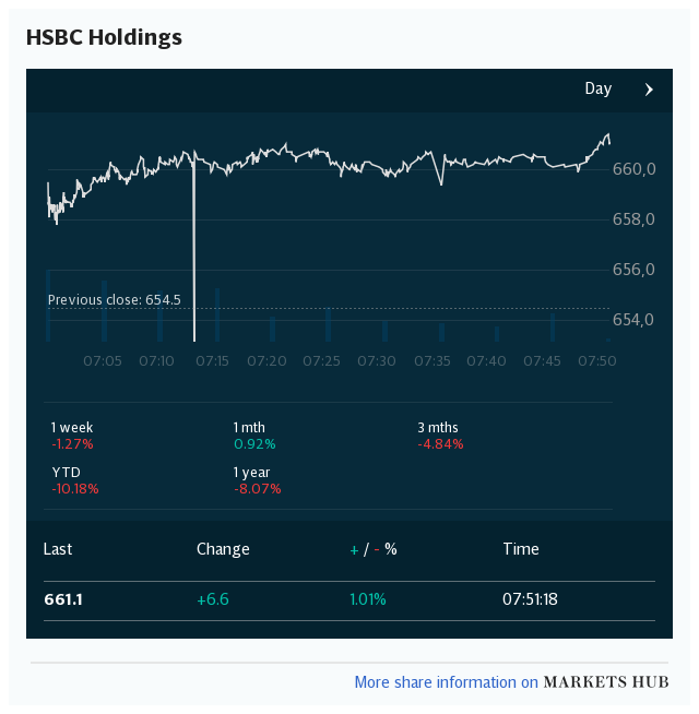 Markets Hub - HSBC Holdings PLC