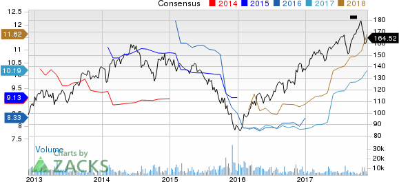 Cummins Inc. Price and Consensus