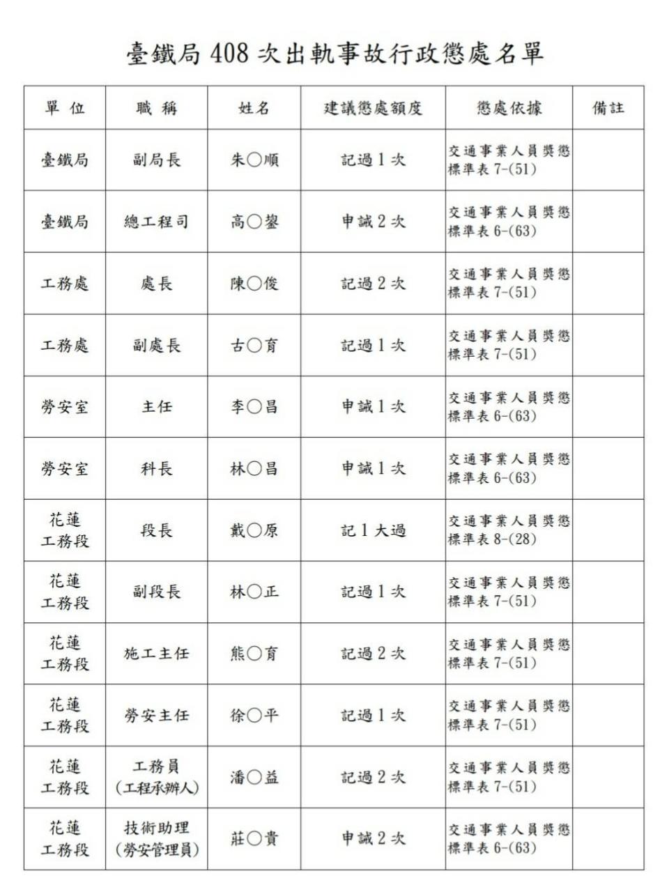 台鐵408次太魯閣號發生出軌重大意外造成多人死傷，雖然主要是廠商違規施工並不慎將車輛翻落造成，台鐵仍有監督不周問題，台鐵考成會今天決議懲處副局長朱來順等12人。（台鐵提供）