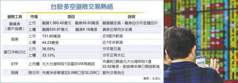 台股多空避險交易熱絡