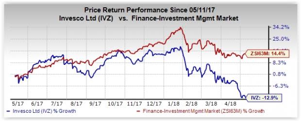 Steady increase in assets under management reflects Invesco's (IVZ) strong fundamentals.