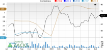 Strong fundamentals and solid international presence make DaVita (DVA) a lucrative pick.