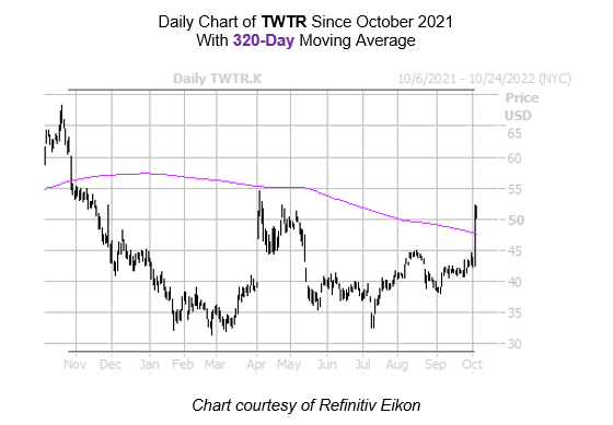 TWTR Chart October 052022