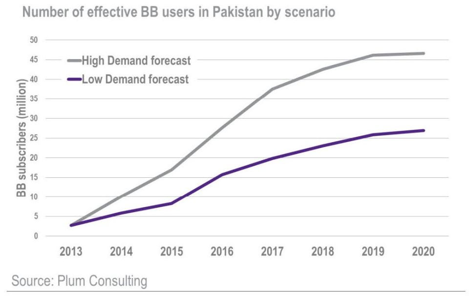 Pakistan 3G and 4G auction