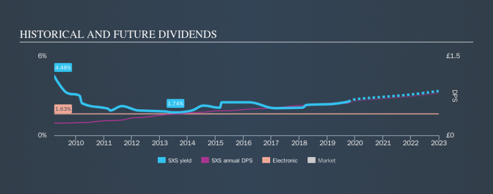 LSE:SXS Historical Dividend Yield, October 7th 2019