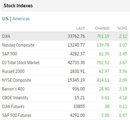 Bolsas USA junio 5 2023 