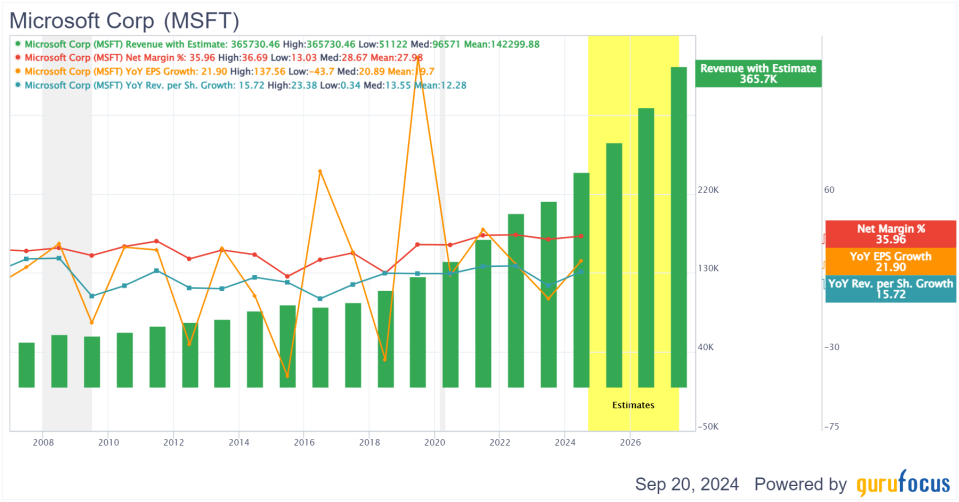 How Microsoft's Diverse Growth Justifies Its Valuation