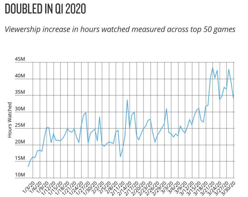 Se duplicaron los viewers de Twitch desde enero a marzo