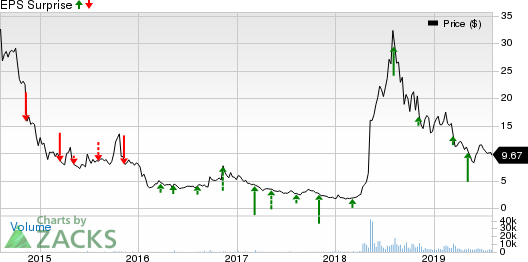 Turtle Beach Corporation Price and EPS Surprise