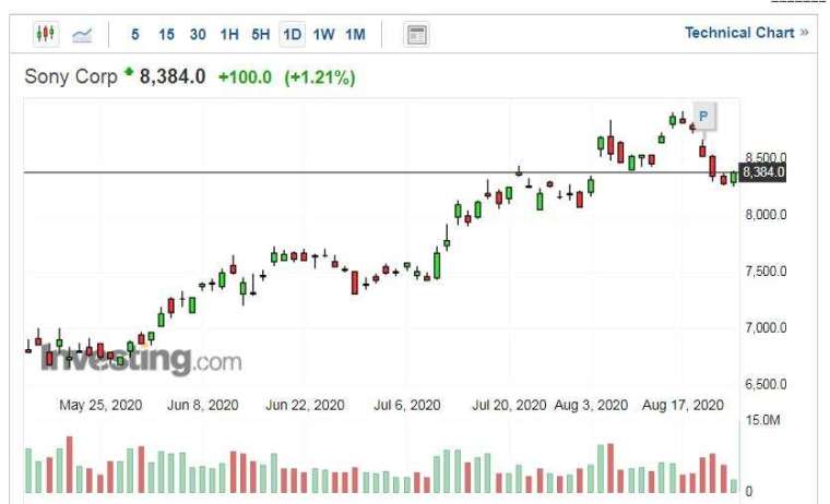 索尼股價走勢日線圖 (圖片：Investing.com)