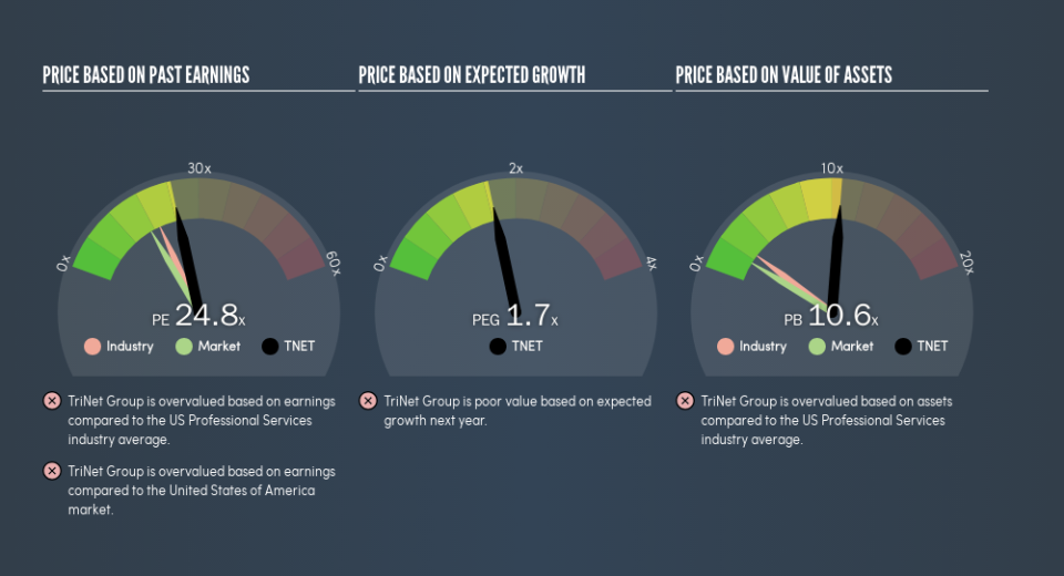 NYSE:TNET Price Estimation Relative to Market, August 29th 2019