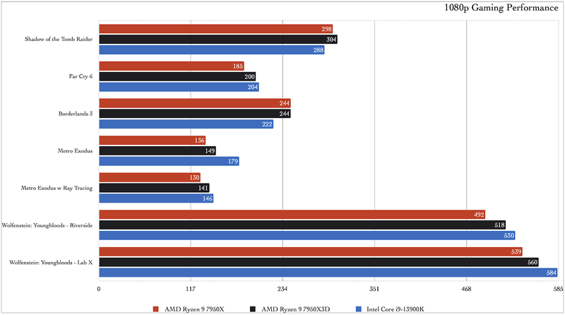 AMD Ryzen 7950X3D benchmarks