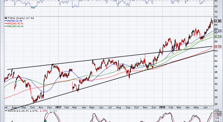 Restaurant Stocks for 2018: Texas Roadhouse (TXRH)