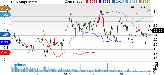 Trinity Industries, Inc. Price, Consensus and EPS Surprise