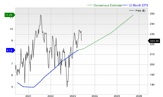 12-month consensus EPS estimate for V _12MonthEPSChartUrl