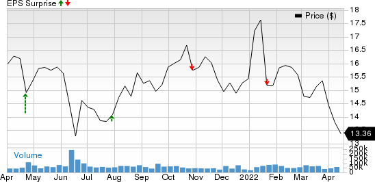 Huntington Bancshares Incorporated Price and EPS Surprise