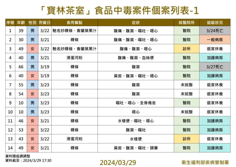 ▲「寶林茶室」食品中毒案件個案列表。（圖／疾管署提供）