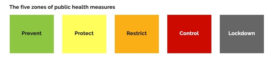 The five zones of public health measures for COVID-19 in Ontario. Currently, with an average of over 2,000 cases a day, most impacted regions in the province have doubled the case-number for "Control" level, thereby pushing the province into "Grey", or "Lockdown".