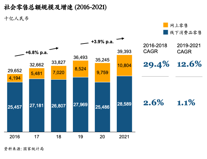 Online has accounted for an increasing share of China’s overall retail market.