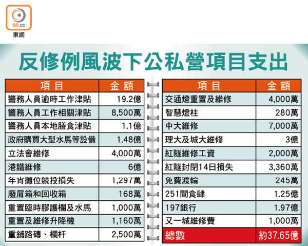 反修例風波下公私營項目支出