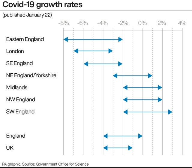 Covid-19 growth rates