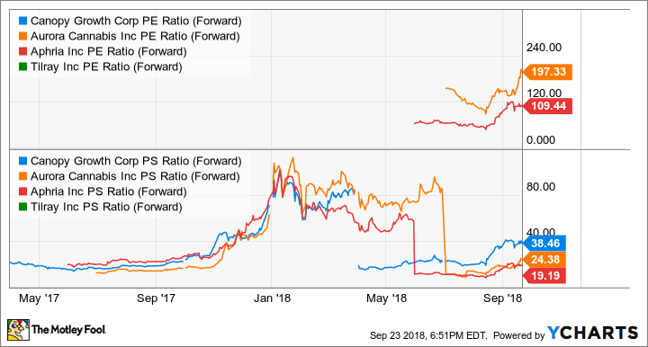 WEED PE Ratio (Forward) Chart