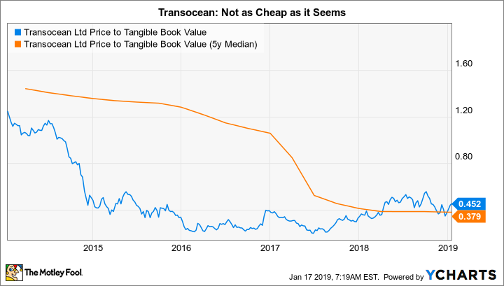 RIG Price to Tangible Book Value Chart