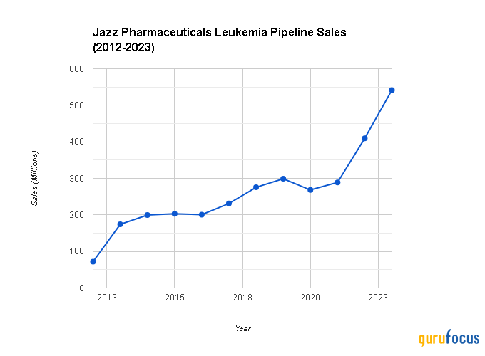 Jazz Pharmaceuticals: Unveiling Growth Potential From Non-Small Cell Lung Cancer Market