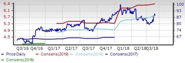 Diversified Operations Outlook: Near-Term Prospects Bright